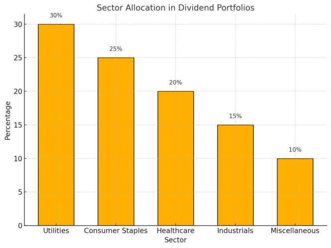 Sector Allocation in Dividend Portfolios